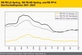 Standard-Regranulate: Der Markt gönnt sich eine sommerliche Ruhephase