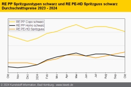 Standard-Regranulate: Das Jahr plätschert seinem Ende entgegen