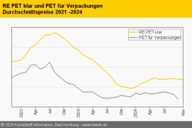 Standard-Regranulate: Schwache Nachfrage setzt Preise weiter unter Druck