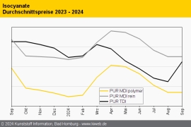 PUR: Nachfrage nach TDI schiebt Preis im September deutlich an