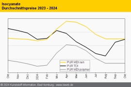 PUR: MDI, TDI und Polyole entwickeln sich uneinheitlich
