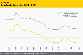 Polyurethan: Dünne Nachfrage setzt Isocyanat-Preise unter Druck