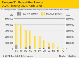 Kreislaufwirtschaft: Pyrolyseöl als Alternative zu Naphtha