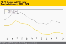 Technische Regranulate: Talfahrt der Preise schwächt sich ab