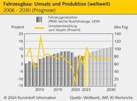 Automobilbau: Markt für E-Fahrzeuge ist Spielwiese der Newcomer