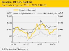 Butadien: Versorgung in Europa bleibt knapp, der Preis hoch