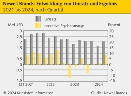 Rubbermaid: Lieferkette, Distribution und Lager restrukturiert