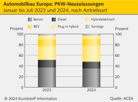 Automobilbau: Wird Europa nun die Werkbank für China?