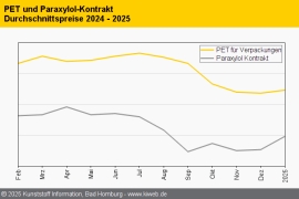 PET: Nachfrage bleibt in der Flaute