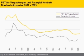 PET: Ruhige Marktlage vor Saisonbeginn