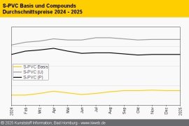 PVC: Rollover beim C2-Kontrakt gibt Richtung vor