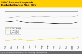 PVC: Notierungen legen im Februar zu