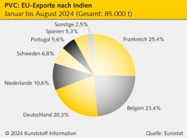 PVC: Indiens Anti-Dumping-Zölle sind gut für Europas Erzeuger