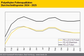 Polyethylen: Notierungen entwickeln sich uneinheitlich