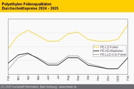 Polyethylen: Notierungen steigen uneinheitlich