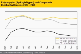 Polypropylen: Rollover zum Jahresauftakt