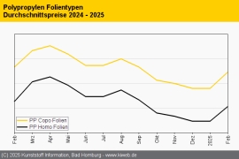 Polypropylen: Abschlüsse orientieren sich an Monomerverteuerung