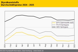 Styrolkunststoffe: Kostenanstieg als Richtschnur für Preiserhöhungen