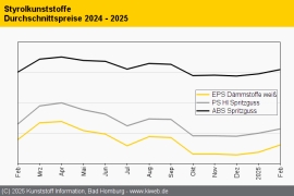 Styrolkunststoffe: Notierungen für PS und ABS folgen den Kosten