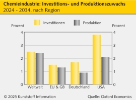 Europäische Chemieindustrie: Standort Europa akut gefährdet