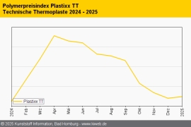 Technische Thermoplaste: Rollover bei Notierungen dominieren