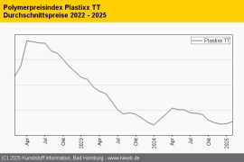 Technische Thermoplaste: Preiserhöhungen nicht umgesetzt