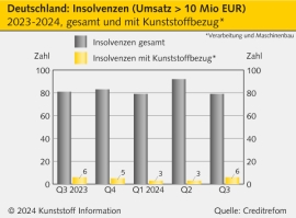 Insolvenzen: Großinsolvenzen weiter auf hohem Niveau