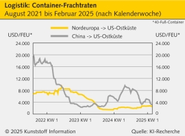 Logistik: Hamburger Hafen steigert Containerumschlag und Umsatz