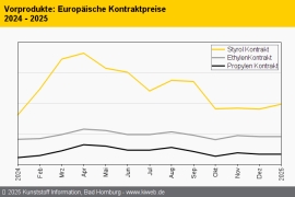 Standard-Thermoplaste: Rollover bei den Polyolefinen