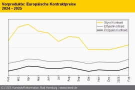 Standard-Thermoplaste: Aufschläge gehen über Kostenanstieg hinaus