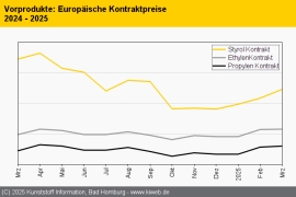 Standard-Thermoplaste: Preise steigen stärker als die Kosten