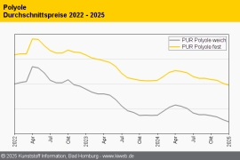 PUR: Leichter Abwärtstrend der Preise setzt sich fort
