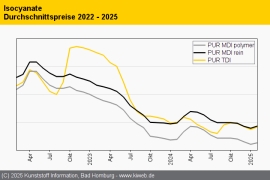 PUR: Preisauftrieb bei Isocyanaten und Polyolen nimmt Fahrt auf