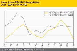 China: Standard-Thermoplaste tendieren im Februar seitwärts