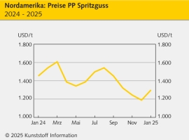 Nordamerika: Wirbelsturm und US-Präsident treiben Kunststoffpreise