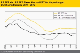 Standard-Regranulate: Notierungen verharren zumeist im Rollover