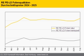 Standard-Regranulate: Rollover und leichte Aufschläge überwiegen