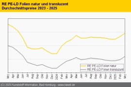 Standard-Regranulate: Angebot und Nachfrage nahezu unverändert