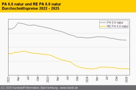 Technische Regranulate: Auf dem Markt tut sich wenig