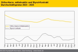 Composites: Preisanstieg bei Orthoharzen im Februar erwartet