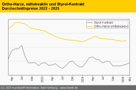 Composites: Aufwärtstrend bei Orthoharzen