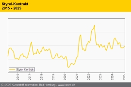 LyondellBasell: Aus für Styrol-Anlage scheint beschlossene Sache