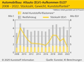 Altauto-Recycling: Machbarkeitsstudie der Kunststoffkonzerne