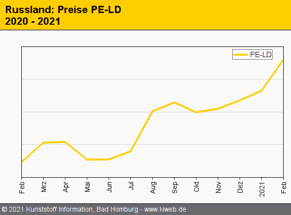 Russia: Exploding prices in all major segments