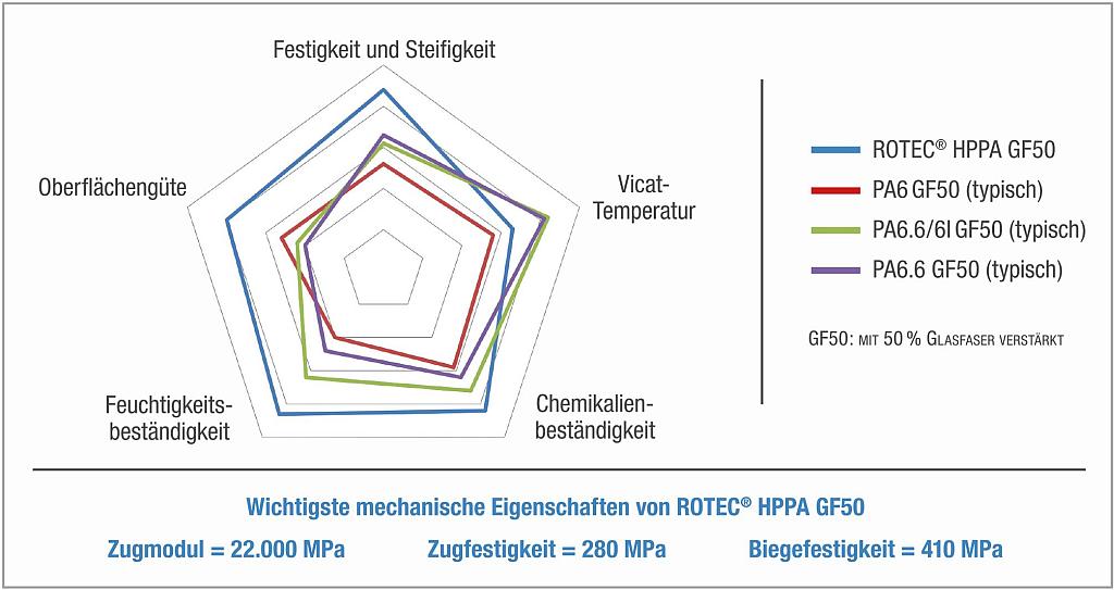 Romira: Hochleistungspolyamid für Metallersatz